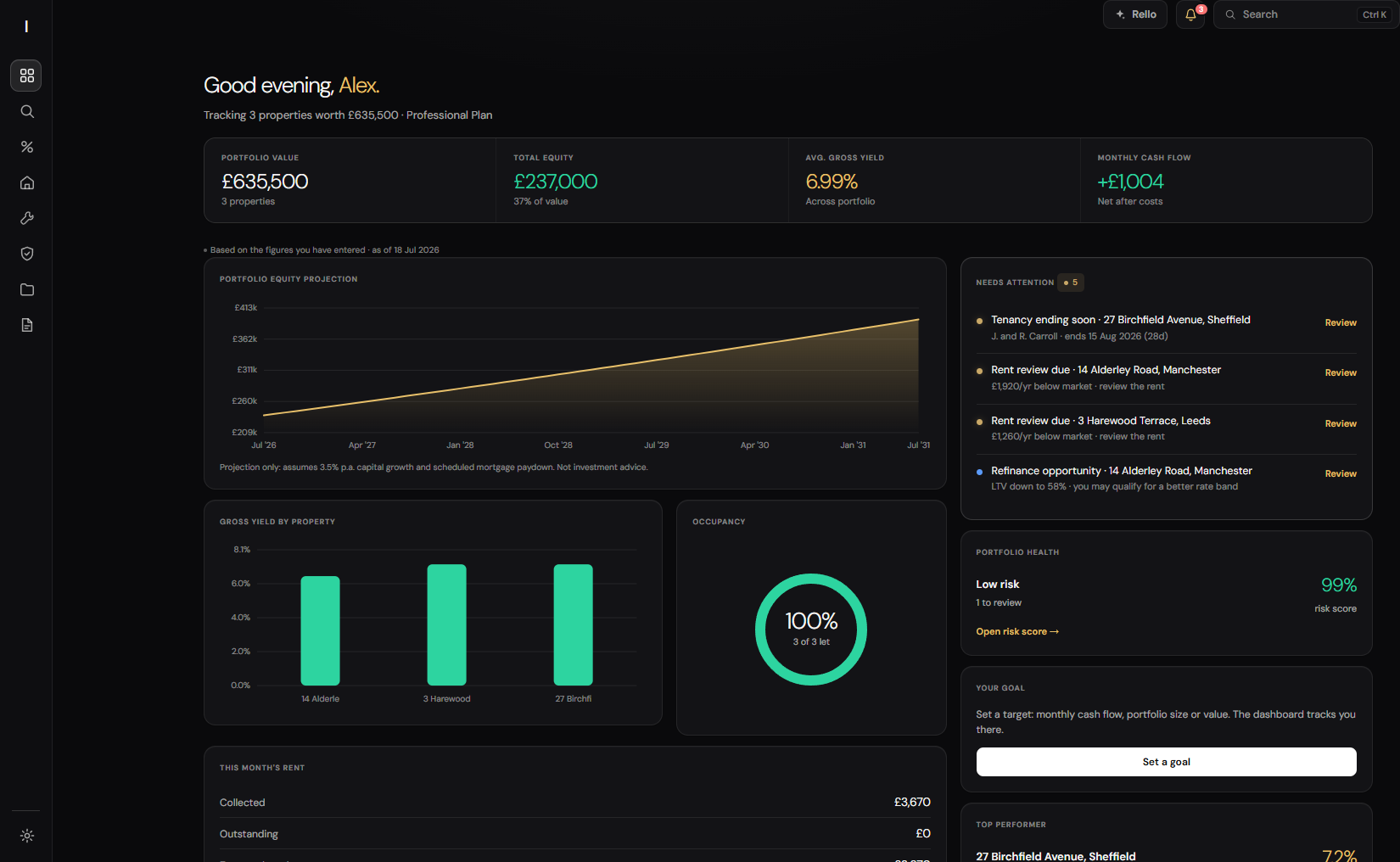 The Investrello dashboard: portfolio value, total equity, average gross yield and monthly cash flow, with an equity projection chart and a list of items needing attention.